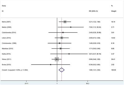 Comparison of the Effectiveness and Safety of d-Penicillamine and Zinc Salt Treatment for Symptomatic Wilson Disease: A Systematic Review and Meta‐Analysis